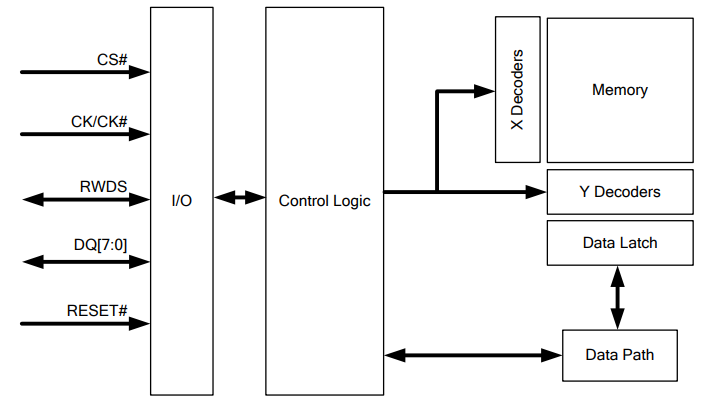 Block Diagram - Winbond Low Power HYPERRAM®